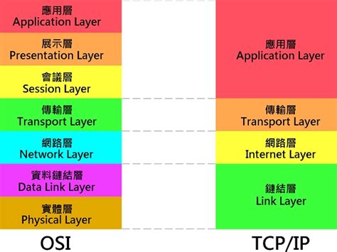 網路七層口訣|什麼是第 7 層？